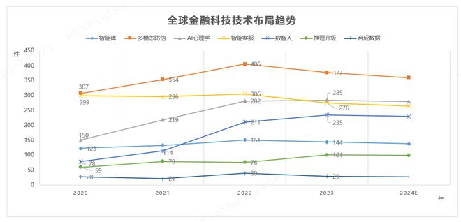 全球八大金融科技趋势：专利视角long8国际龙82025年(图7)