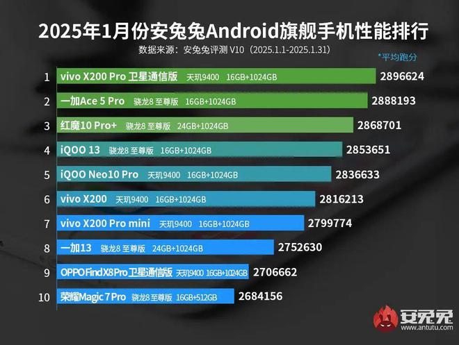 OPPO占三荣耀与红魔各占一龙8游戏国际登录vivo占五